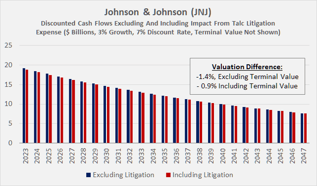 Johnson & Johnson's [JNJ] discounted cash flow profile, excluding and including the impact from currently expected talc litigation expense