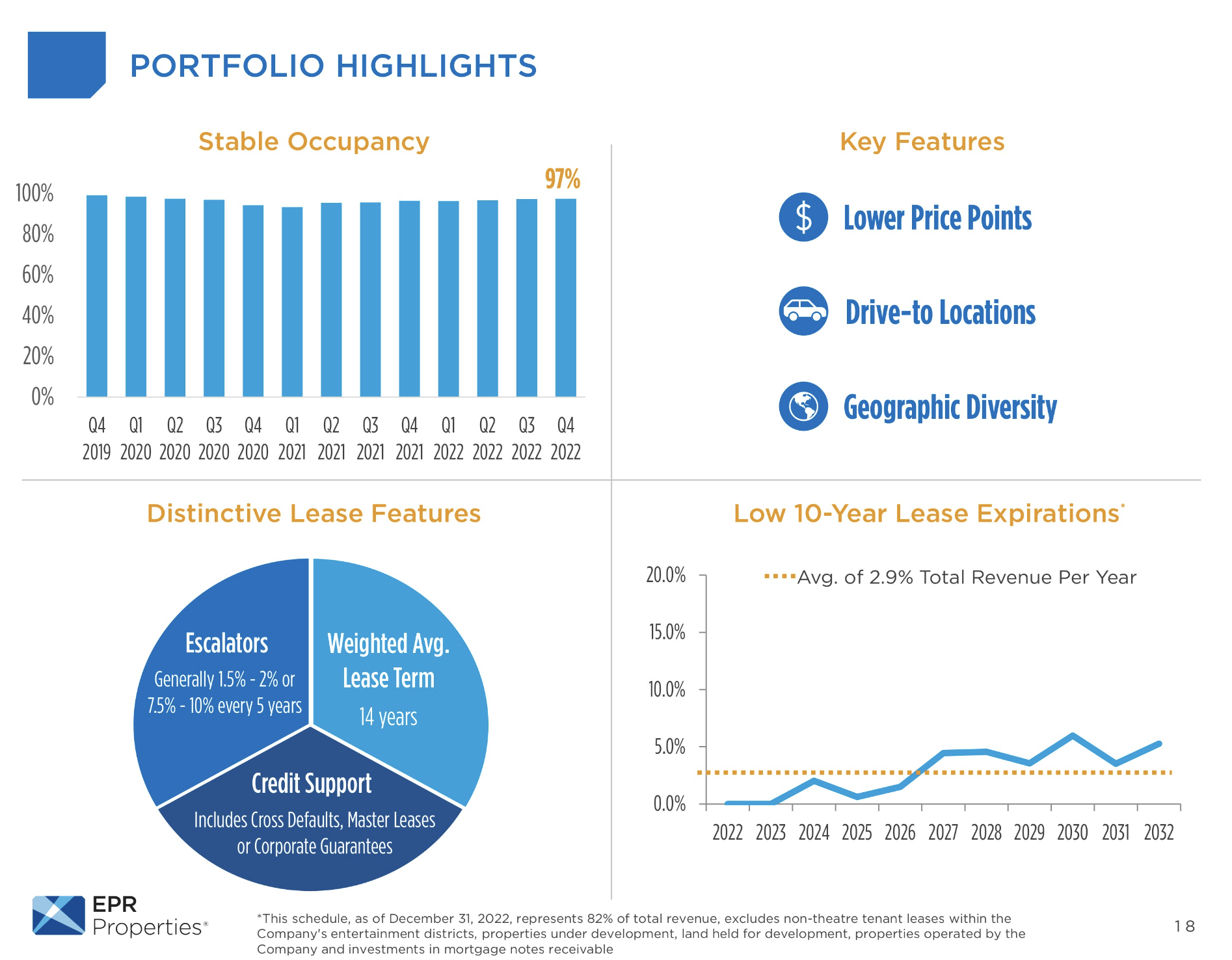 EPR Properties Best High Yield Preferred Shares In The Market (NYSE