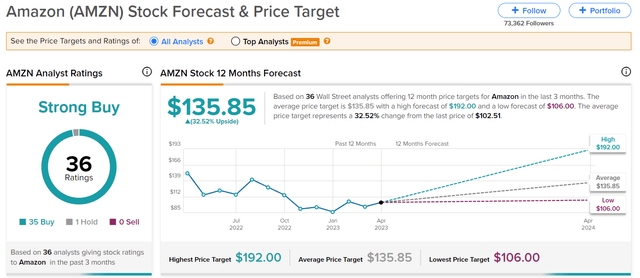 Amazon Analyst ratings and price targets