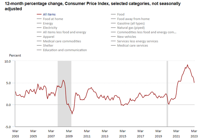 Inflation coming down