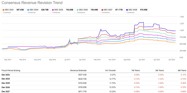 Amazon Consensus revenue estimates revisions SeekingAlpha