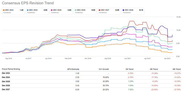 Amazon Consensus revenue estimates revisions SeekingAlpha