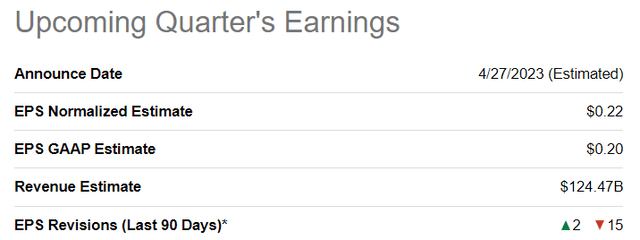 Amazon Q1 2023 earnings estimates