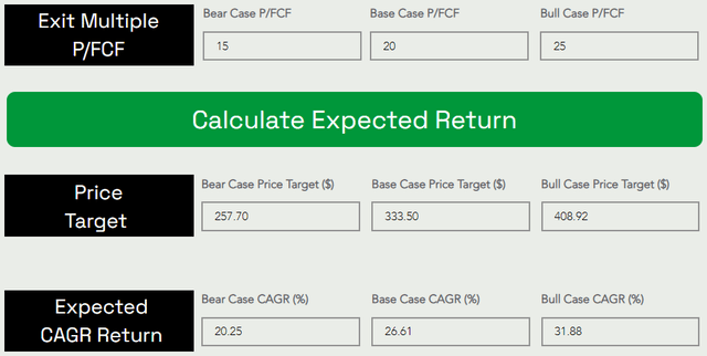 Amazon AMZN Fair Value and Expected Return