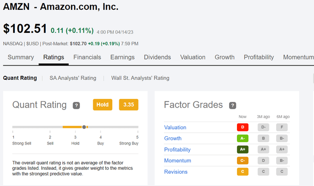 Amazon Quant Ratings