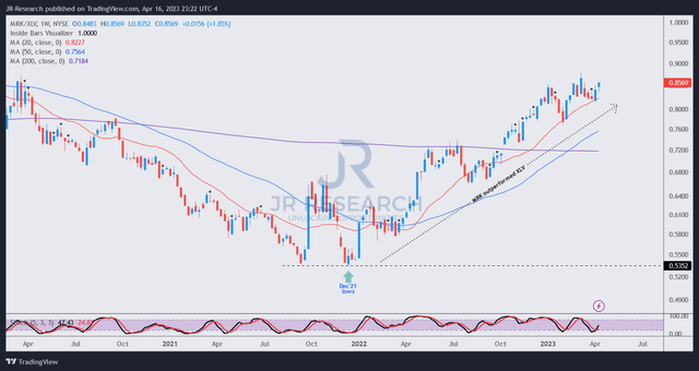 MRK/XLV price chart (weekly)