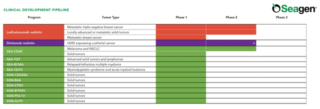 Source: Seagen Pipeline