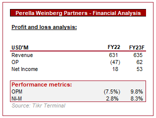 Perella Weinberg Partners investor relations