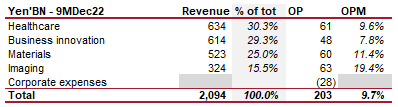 Revenue