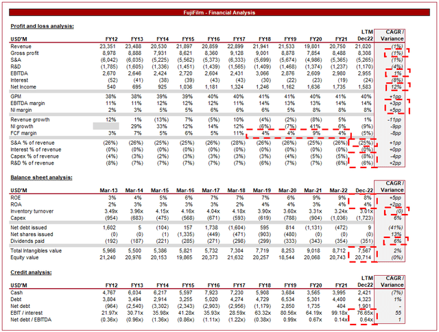 Financial performance