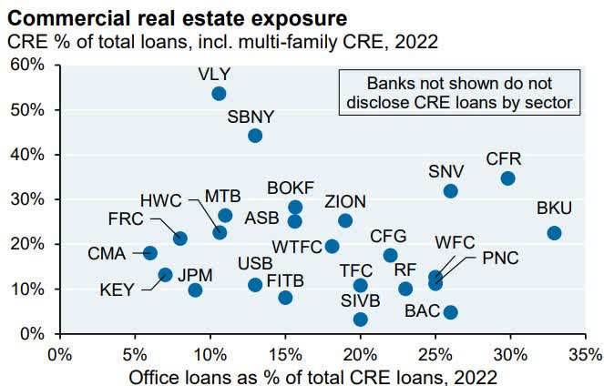 Commercial Real Estate Could Add To US Regional Banking Troubles | Seeking Alpha