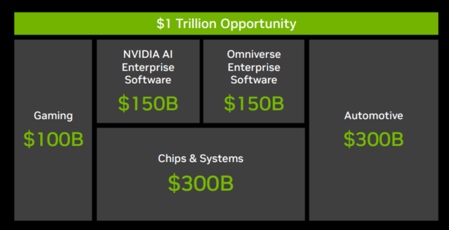 Nvidia - TAM 2030