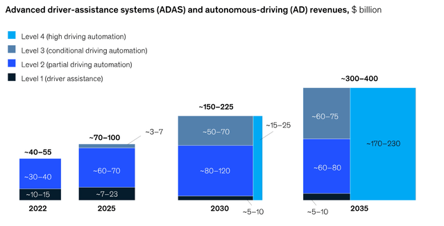 ADAS and AD market size estimates over time