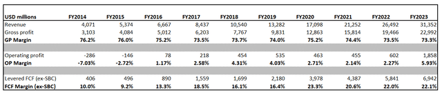 CRM financial metrics over the last decade