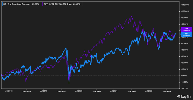 KO vs SPY