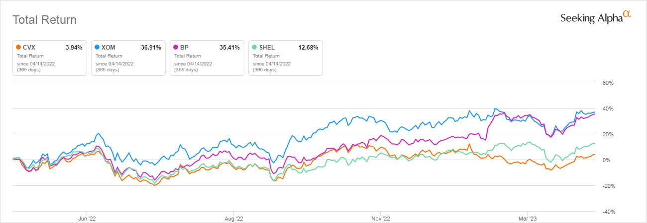 Chevron Stock Buy Or Sell