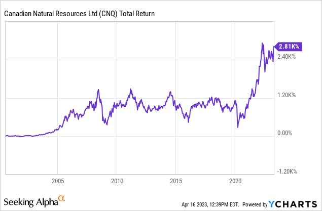 Boosting The Bounty: Canadian Natural Resources' Upcoming Dividend ...