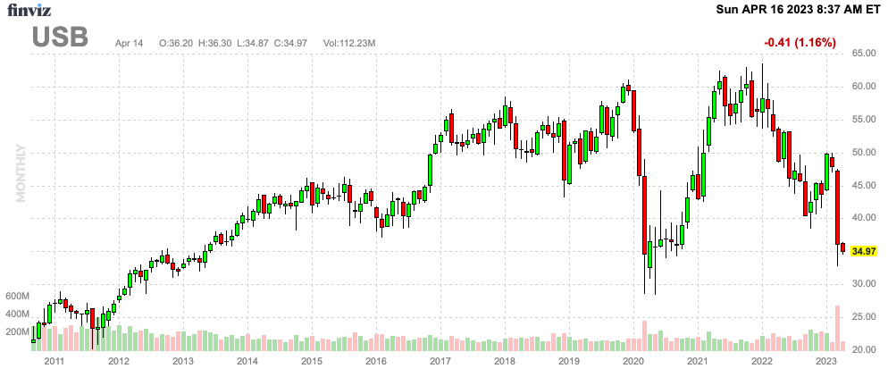 U.S. Bancorp Stock: A Bargain Going Into Earnings? (NYSE:USB) | Seeking ...