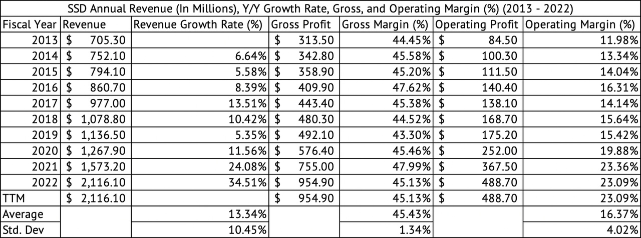 Simpson Manufacturing Co. Stock: Head And Shoulders Above The Rest (SSD ...