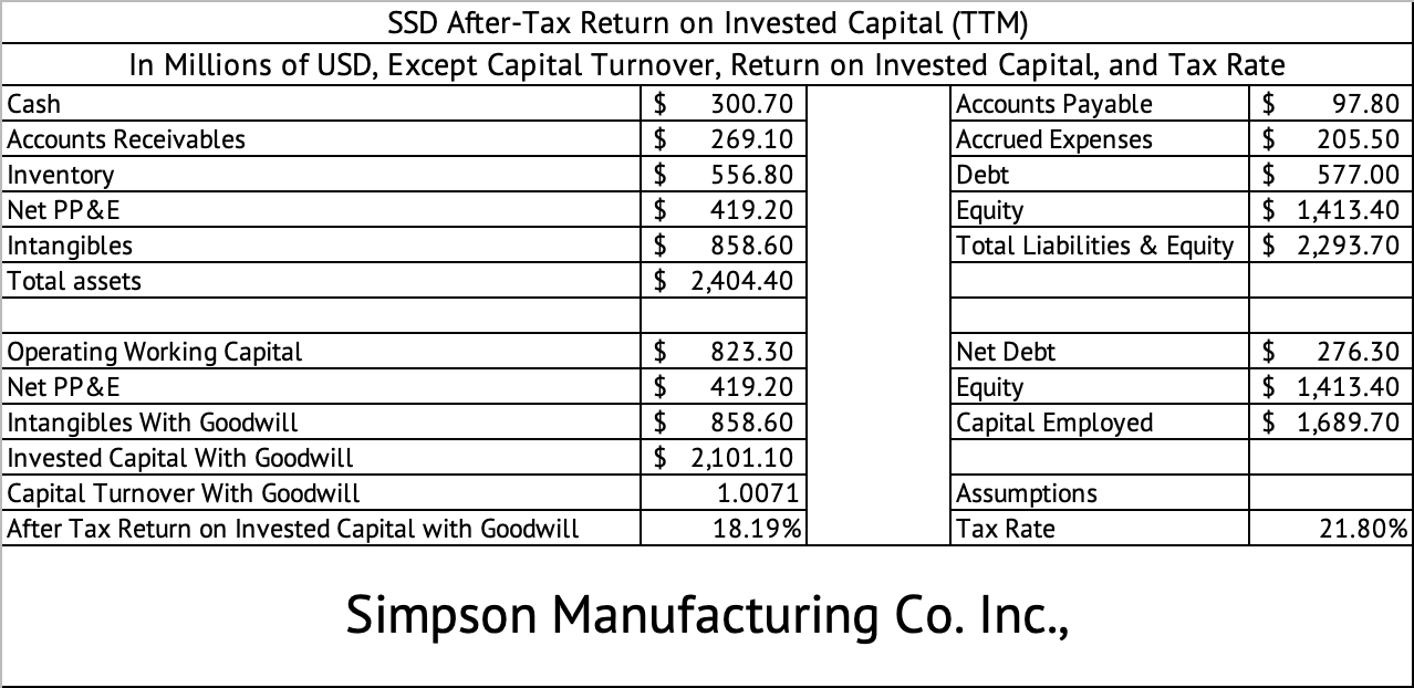 Simpson Manufacturing Co. Stock Head And Shoulders Above The Rest (SSD