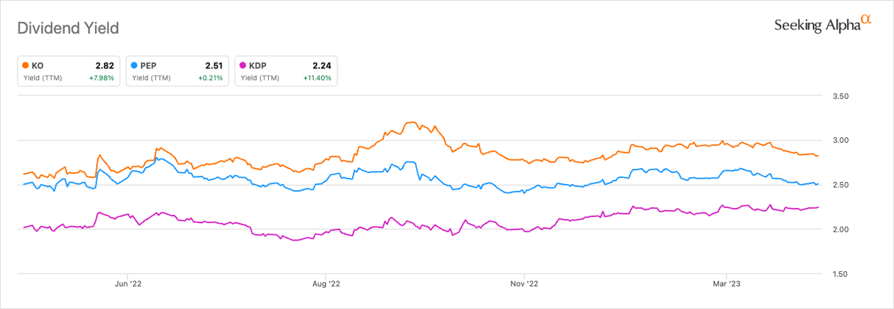 Dividend yield KOF