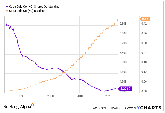 KOF dividend and share buybacks