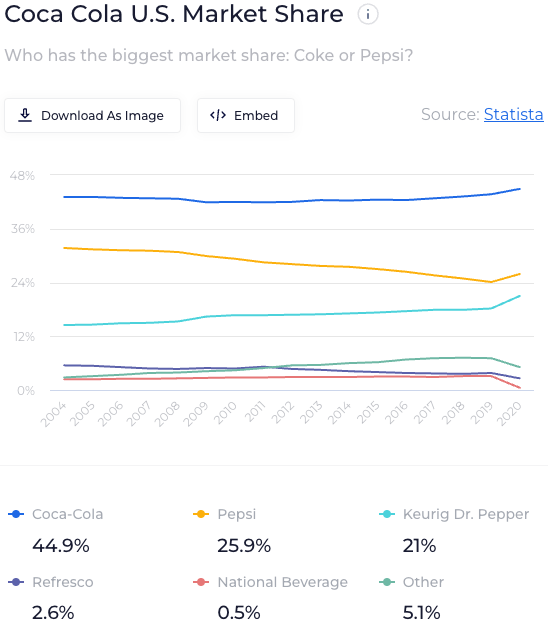 CSD market share