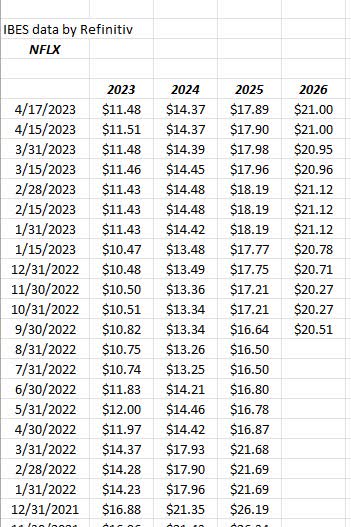 Netflix EPS revisions