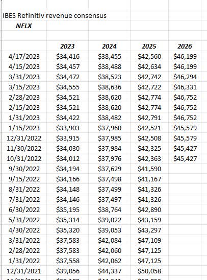 Netflix revenue revisions