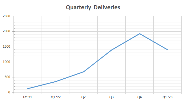 Lucid quarterly vehicle deliveries 2021 to 2023 fiscal year