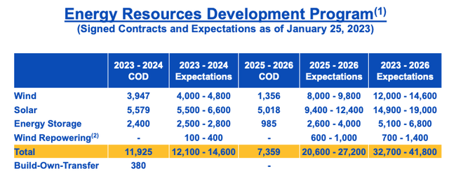 NEER projects 2023-2026