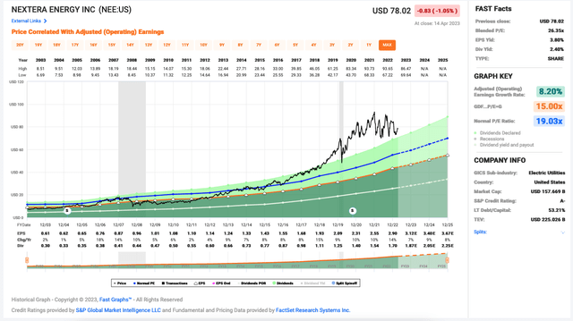 NEE fundamental analysis graph