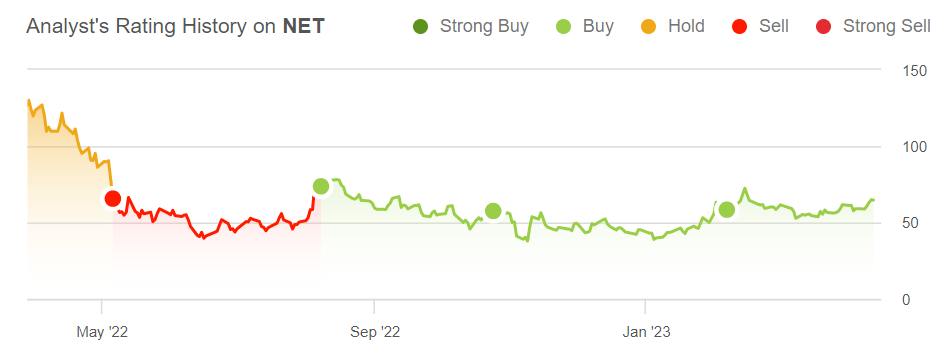 Cloudflare Q1 Preview: The Good And Bad (NYSE:NET) | Seeking Alpha