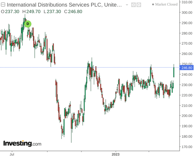 International Distributions Services Stock: Challenges Remain (ROYMF ...