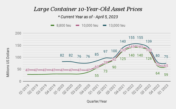 Large Container 10-Year-Old Asset Prices