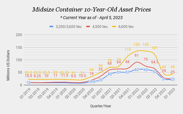 Midsize Container 10-Year-Old Asset Prices