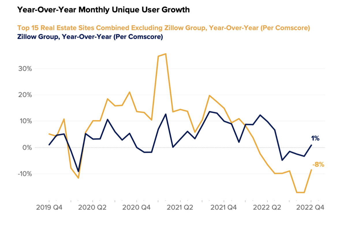 Zillow Invest During The Recession, And You'll Be Grateful Later