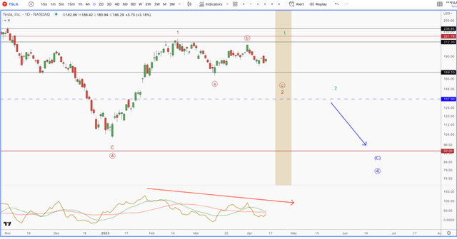 Tesla Chart