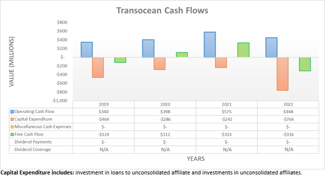 Transocean Cash Flows