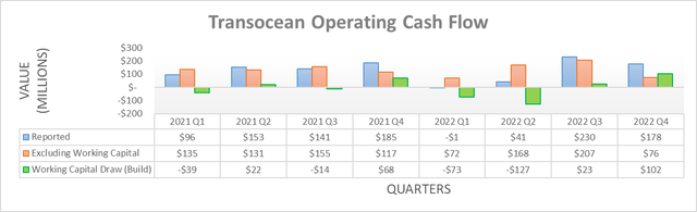 Transocean Operating Cash Flow