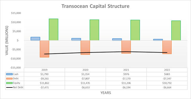 Transocean Capital Structure