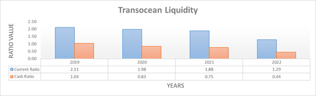 Transocean Liquidity