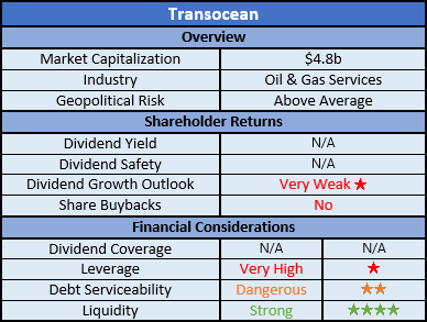 Transocean Ratings