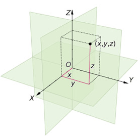 X/Y/Z Coordinate Graph; Source Wikipedia