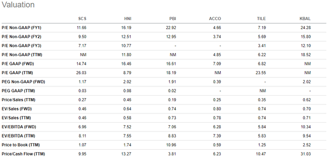 Steelcase Stock: A Turnaround Story (Rating Upgrade) (NYSE:SCS ...