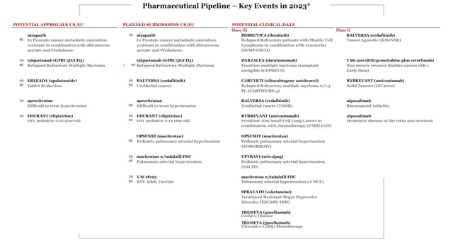 JNJ Pharmaceutical pipeline