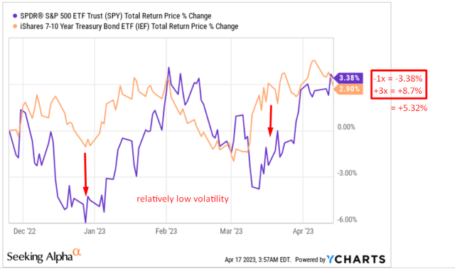 Brace For A Potential Recession Through QQQ And IEF ETF | Seeking Alpha