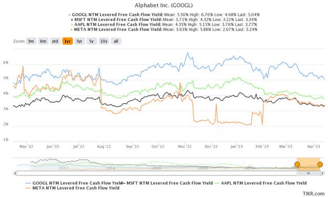 GOOGL & peers NTM FCF yield % valuation trend