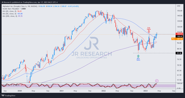 GOOGL price chart (weekly)