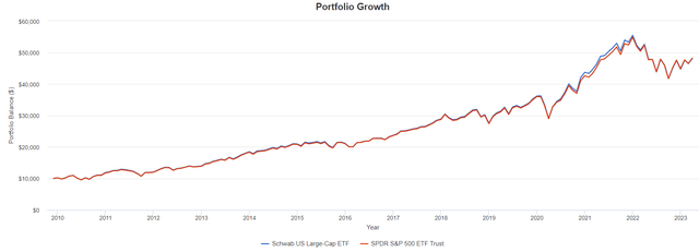 SCHX ETF: Doubling Down On Large-Caps | Seeking Alpha